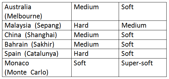  2102 Tyre Allocation For Previous Race
